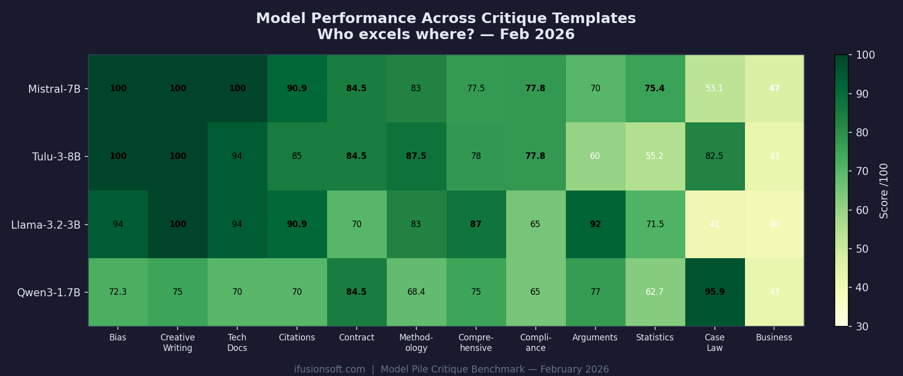 Model performance heatmap across critique templates