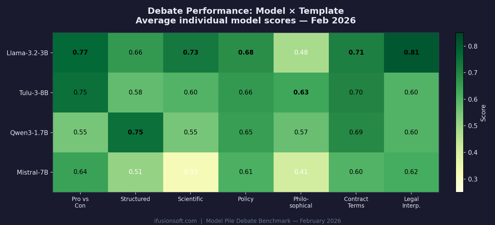 Model performance heatmap across debate templates