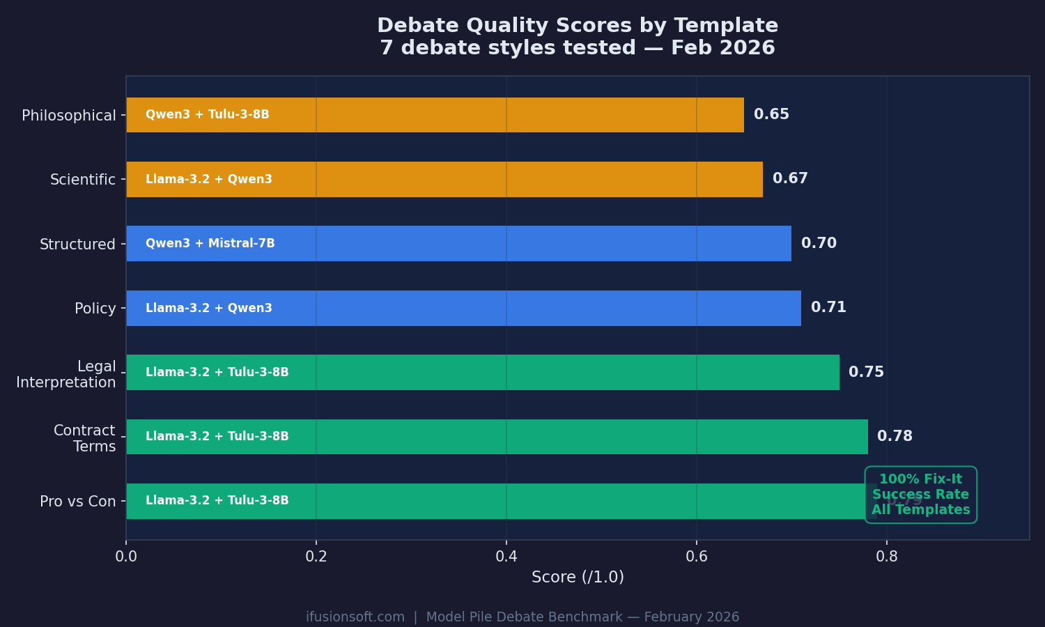 Debate quality scores across 7 debate templates