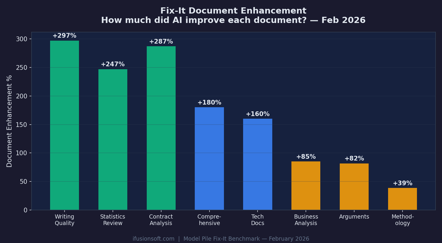 Fix-It document enhancement percentages across templates