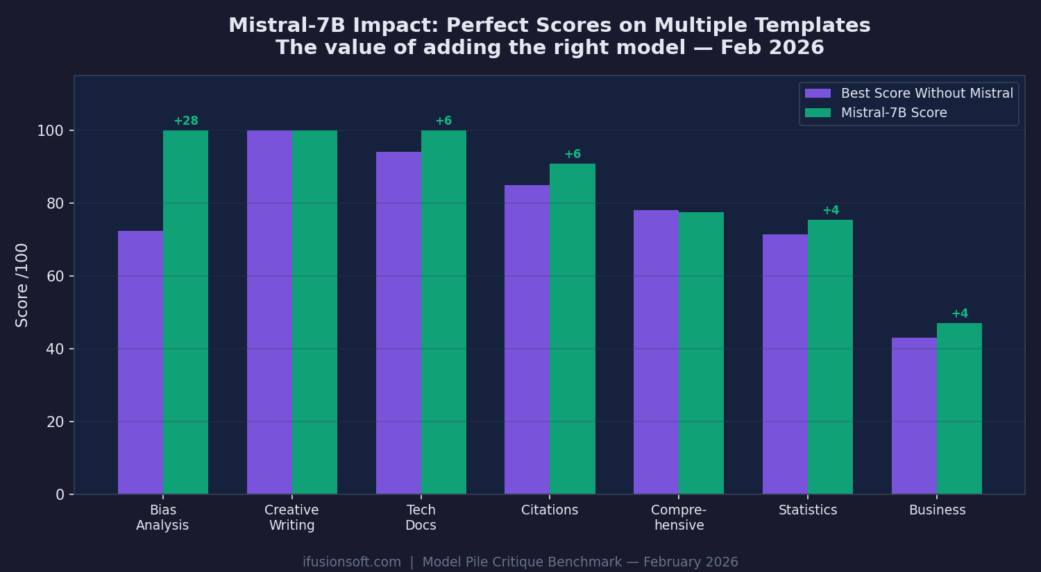 Impact of adding Mistral-7B model to the benchmark pool