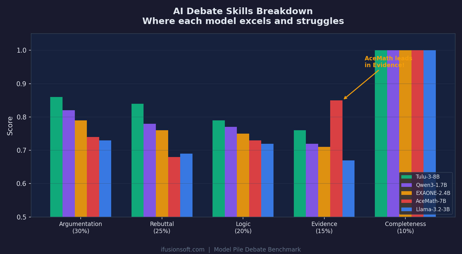 Debate skills breakdown by criteria