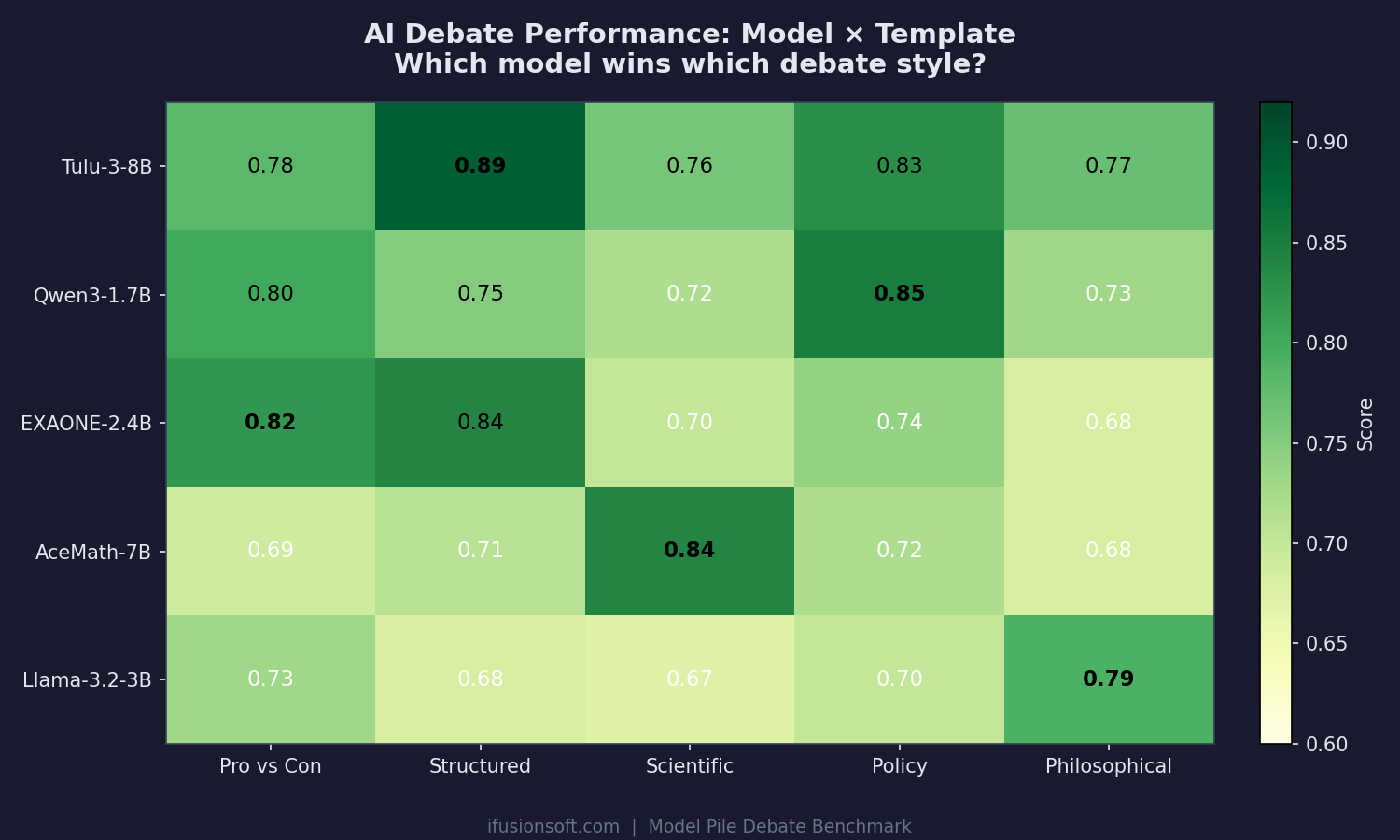 Heatmap of debate performance