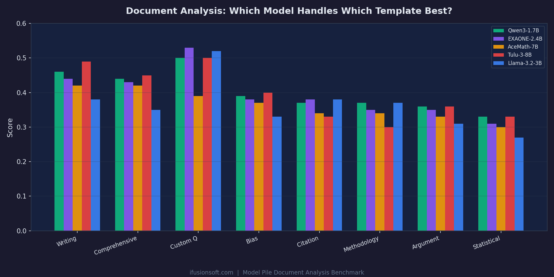 Document analysis benchmark