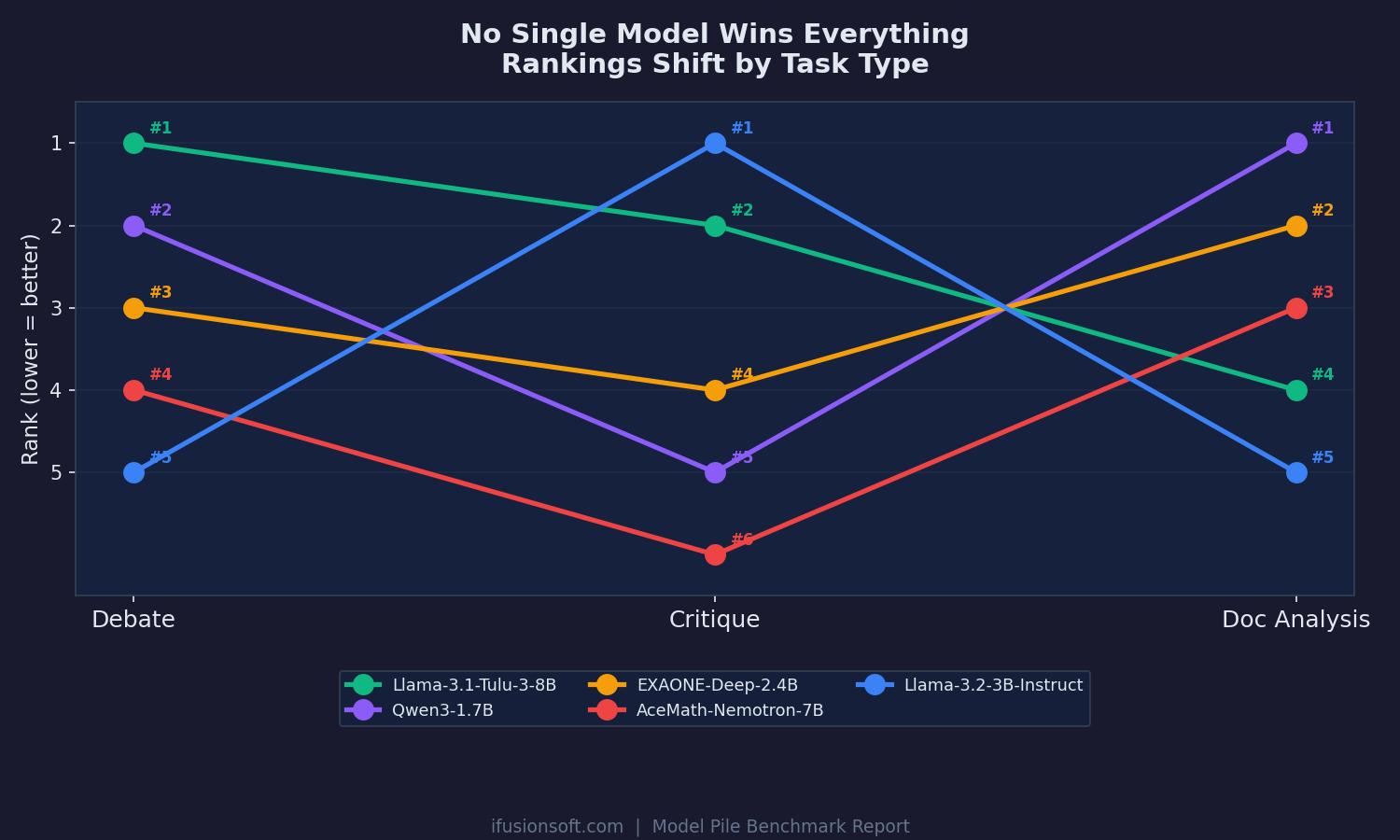 Model Pile benchmark results showing AI model rankings shift across debate, critique, and document analysis tasks