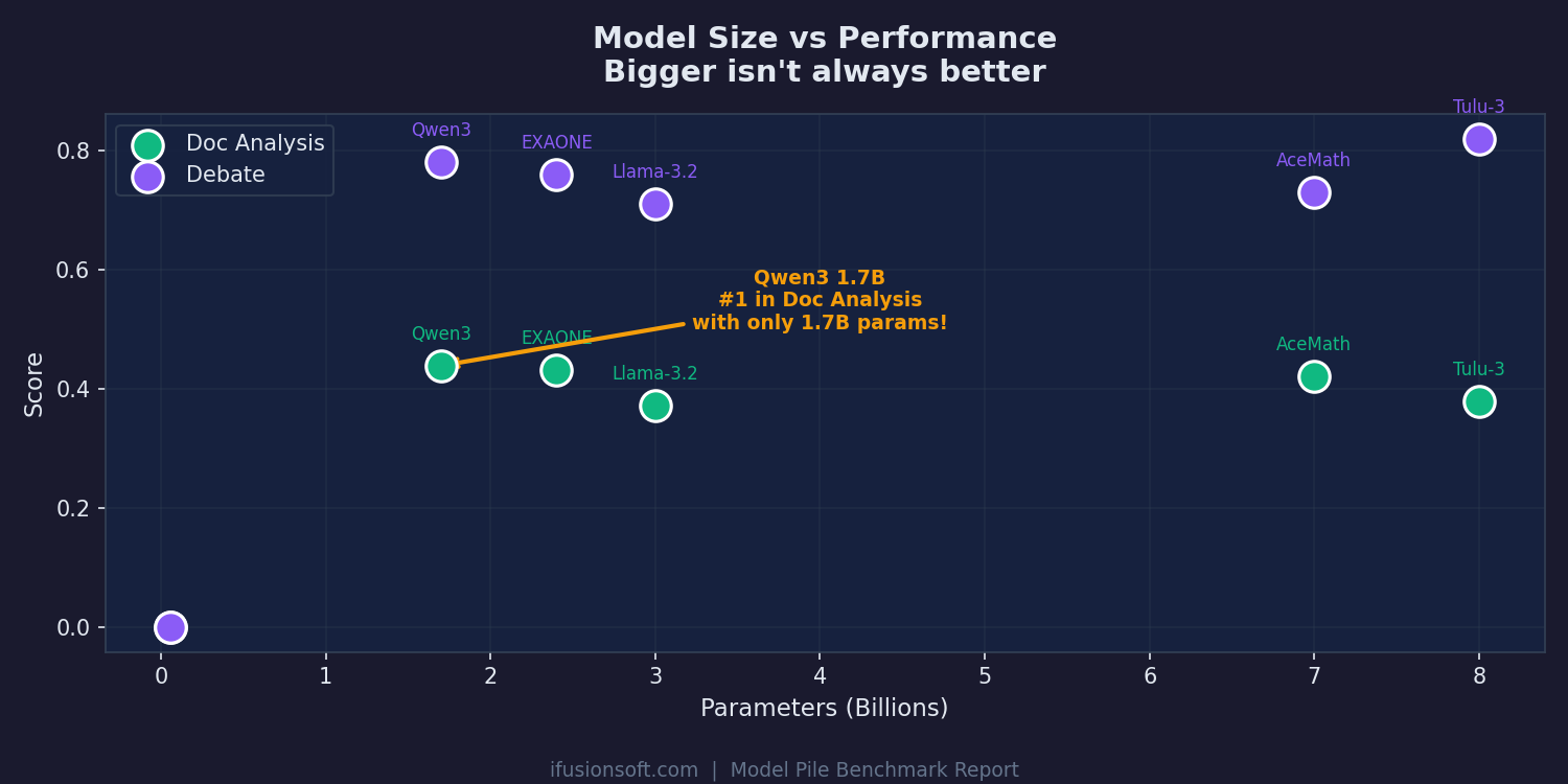 Model size vs performance scatter plot