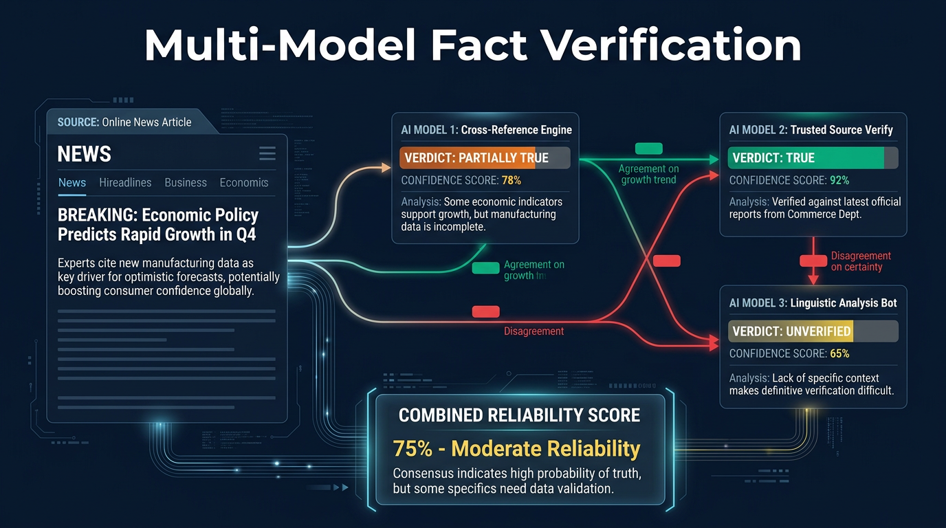 Model Pile multi-model fact verification: news article analyzed by three AI models with verdicts, confidence scores, and combined reliability score